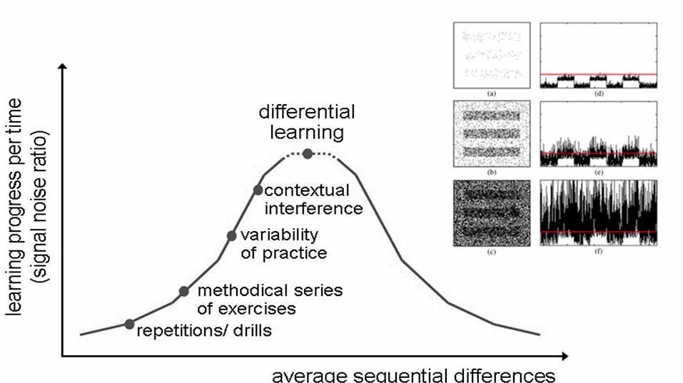 Approccio Ecologico (Lezione 6a). Differential Learning: perturbare al posto di ripetere